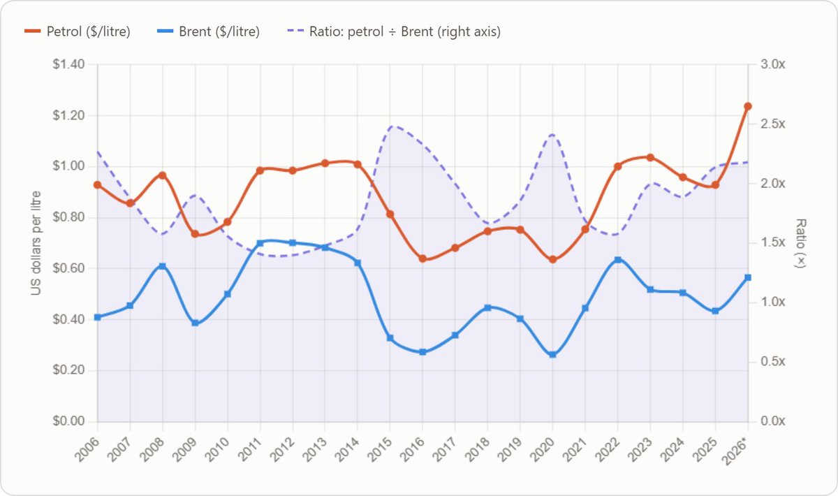 AliHasanain's tweet photo. Price at the pump as a ratio of cost is well within historical range.

@SaleemFarrukh has cherry-picked May 2022, a month in which the fuel subsidy had not been fully withdrawn.

Pick a different starting data and the narrative collapses. https://t.co/VKMi2aViDs