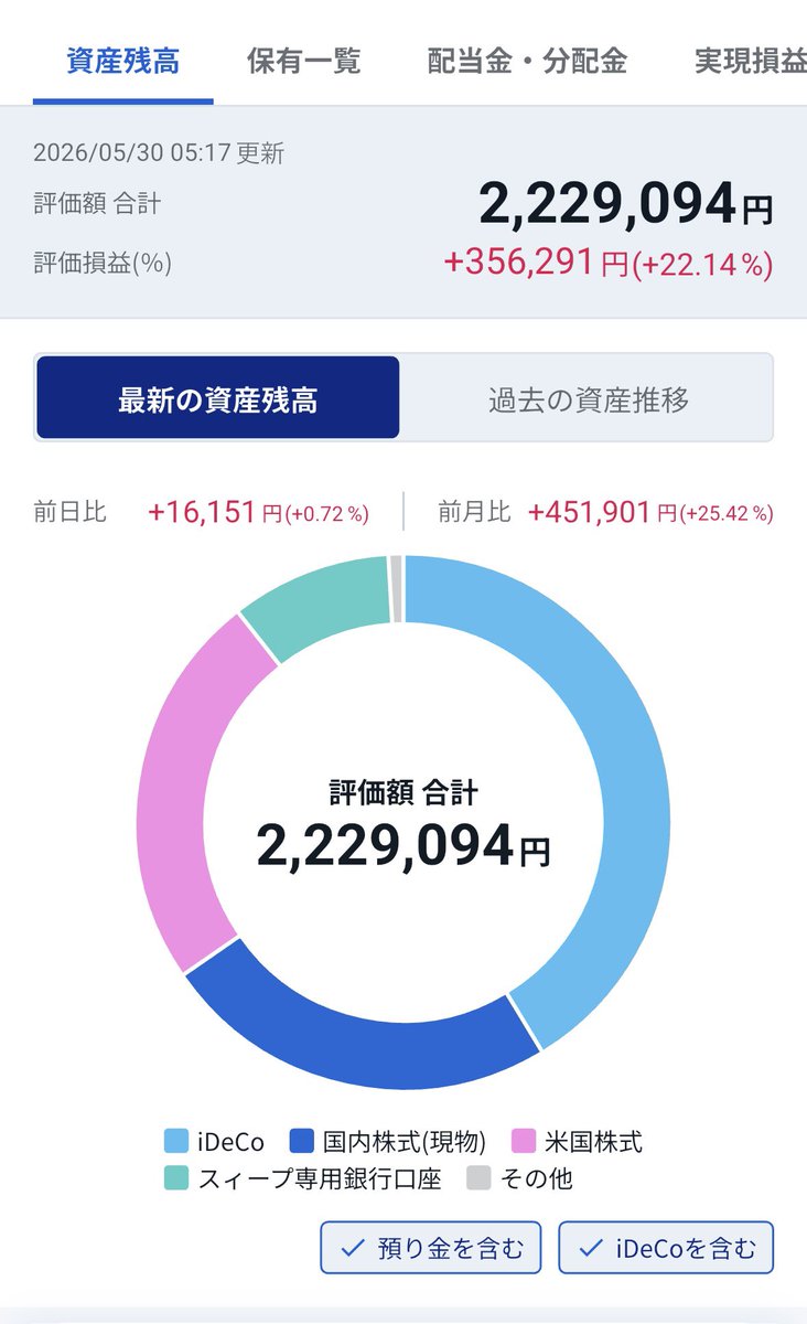 landscape_18's tweet photo. 2026年5月投資資産残高
2,229,094円（前月比+482,702円）
iDeCo→920,839円
国内株式→535,492円
米国株式→534,079円
投資信託→20,809円
預かり金→217,875円
評価損益+356,291円（+22.14%）
配当金→1,525円
実現損益→59,035円
実現損益合計→-1,332,642円

今月は全て順調
今年目標の200万円突破 https://t.co/A9yVaOxTQ6