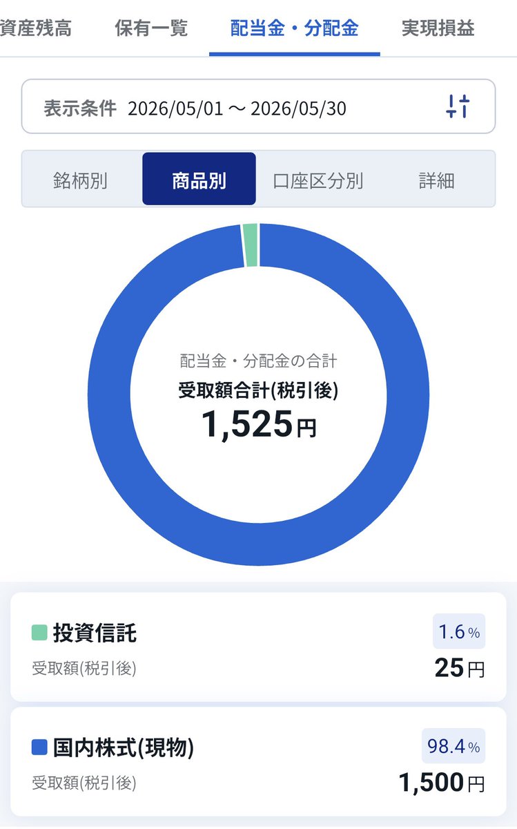 landscape_18's tweet photo. 2026年5月投資資産残高
2,229,094円（前月比+482,702円）
iDeCo→920,839円
国内株式→535,492円
米国株式→534,079円
投資信託→20,809円
預かり金→217,875円
評価損益+356,291円（+22.14%）
配当金→1,525円
実現損益→59,035円
実現損益合計→-1,332,642円

今月は全て順調
今年目標の200万円突破 https://t.co/A9yVaOxTQ6