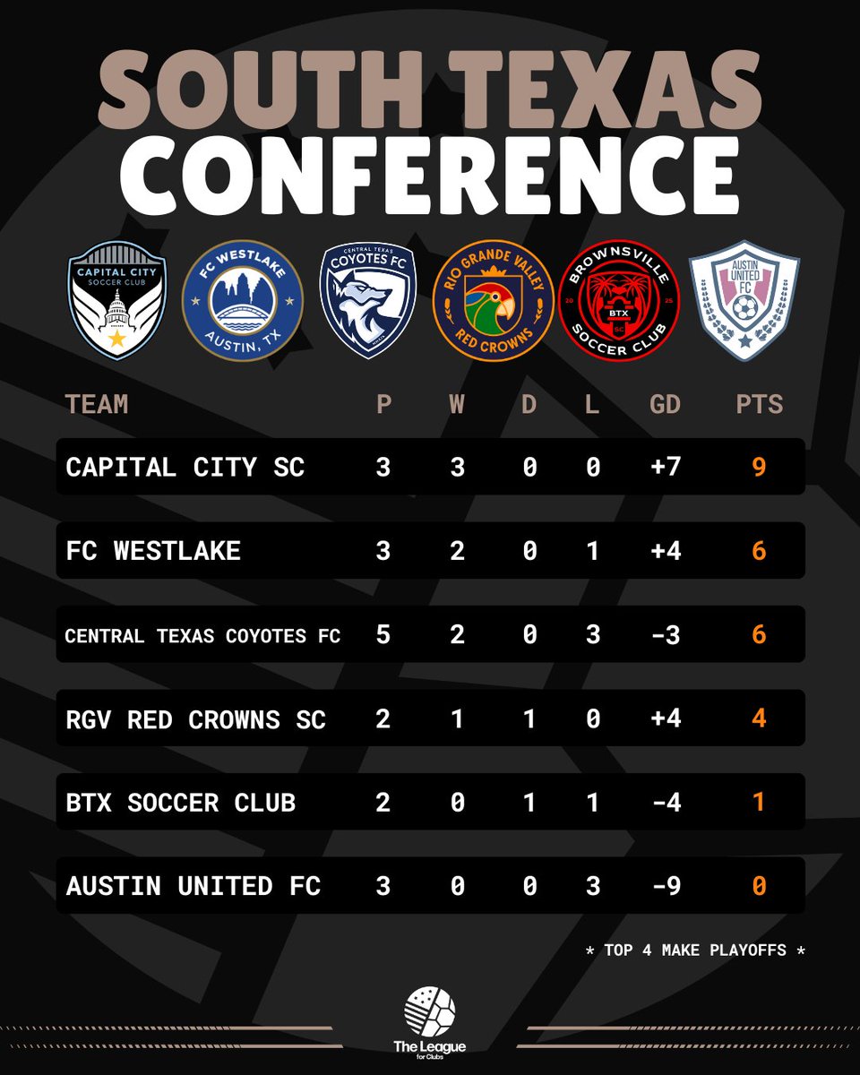 TheLeague_fC's tweet photo. 𝙎𝙤𝙪𝙩𝙝 𝙏𝙚𝙭𝙖𝙨 𝘾𝙤𝙣𝙛𝙚𝙧𝙚𝙣𝙘𝙚

Week 2  ➡️  Week 3

@CapitalCitySC @fc_westlake @gocoyotesfc @RGVRedCrowns @btxsc https://t.co/oXO2W39yAK