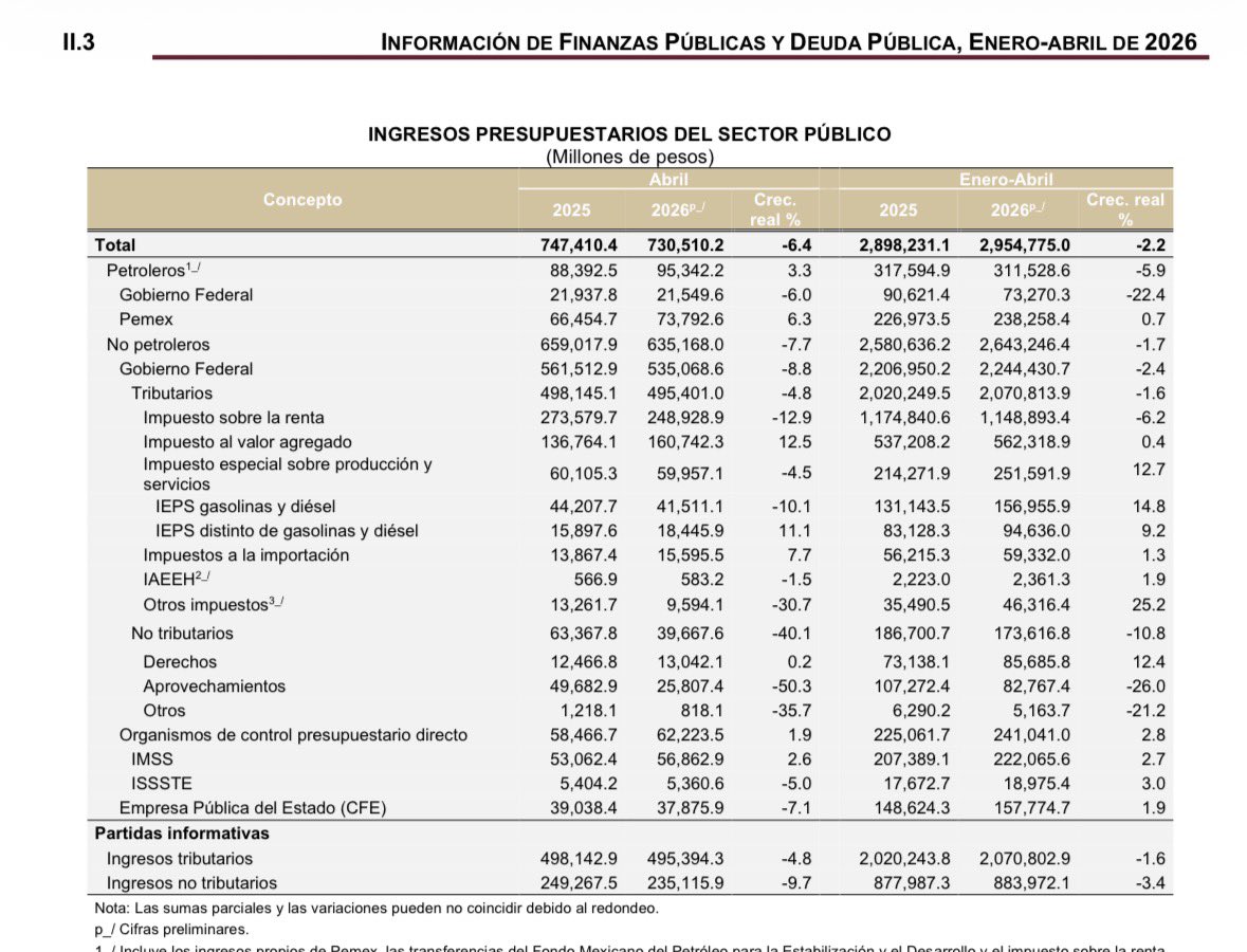 CarlosRamirezF's tweet photo. Se complica el panorama fiscal: los ingresos presupuestarios cayerón 6.4% en abril.

Debilidad en tributarios.

En lo que va del 2026: -2.2%

Gasto lo resiente y cae -3%. 

Inversión total -26%. 
Inversión directa: -39%.

Si no crece la economía, lo fiscal seguirá en deterioro. https://t.co/2g51KP2gwP