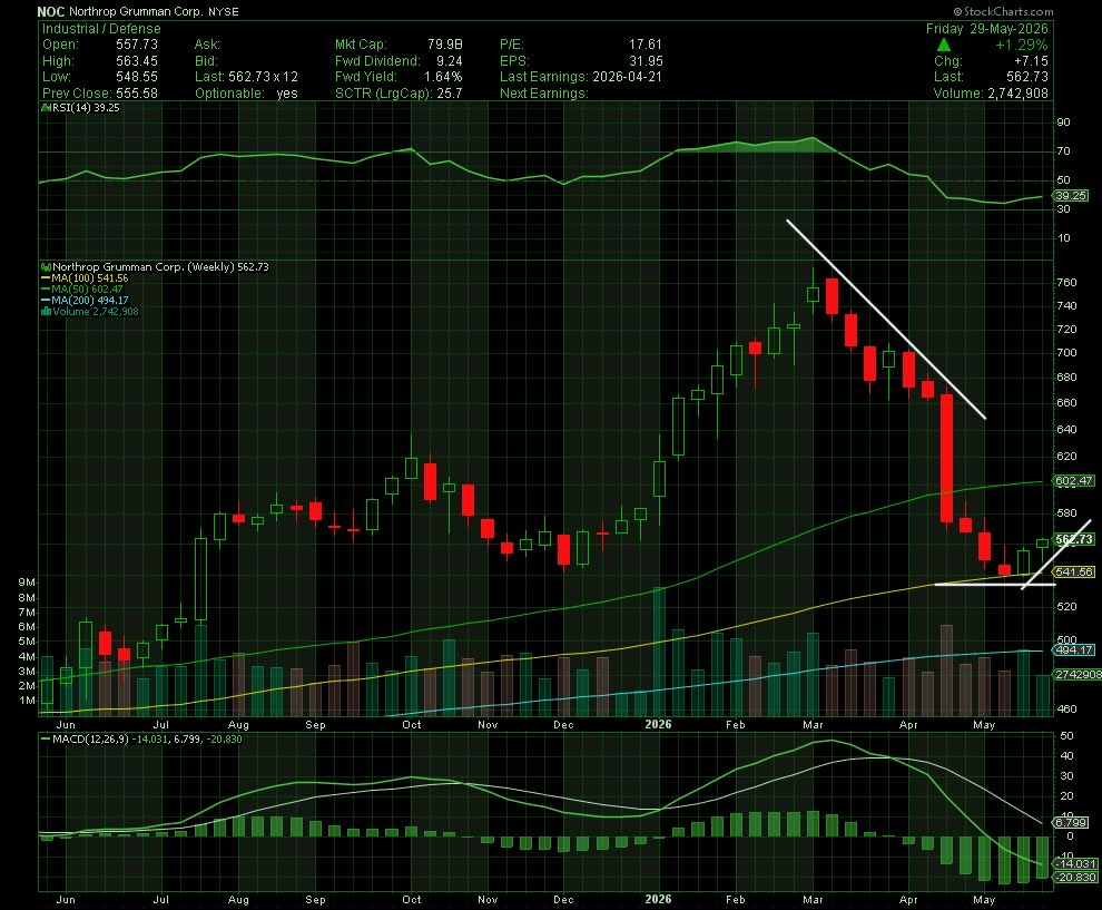 BiomedicalRX's tweet photo. $NOC weekly looking better. 100 day SMA held nicely. https://t.co/zPapmwVIoG