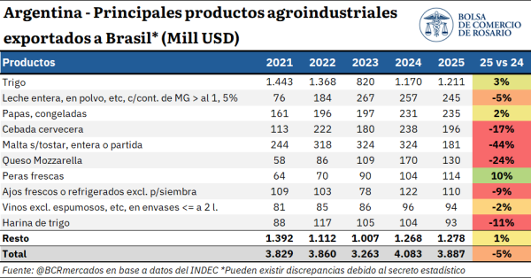 BCRmercados's tweet photo. En 2025, Argentina exportó a Brasil bienes agroindustriales por US$ 3.887 millones y se importaron desde ese origen US$ 1.755 millones.

https://t.co/naE8pYvRET https://t.co/keYYkQIE0e