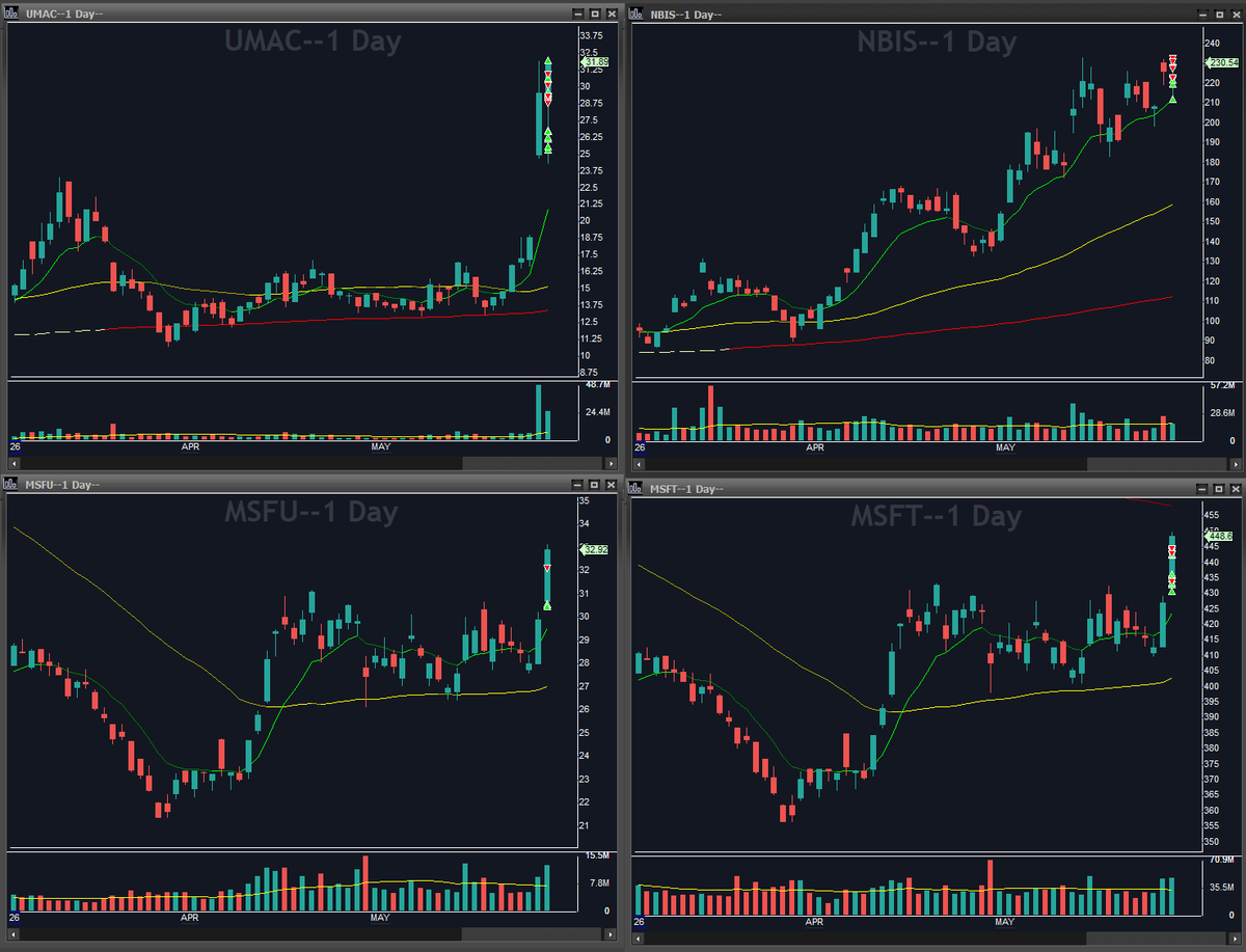 Valckrie's tweet photo. $UMAC started buying it after it stop ran gap buyers from yday
$NBIS big washout into 10d looks good for breakout next week
$MSFT $MSFU weekly range breakout with $IGV strength today https://t.co/rWIF6YcnjI