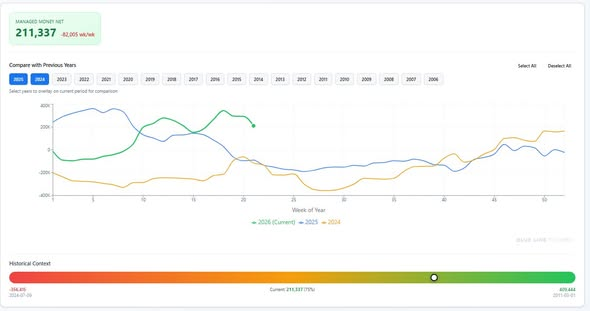 BlueLineFutures's tweet photo. Corn CoT Update
Funds were net sellers of 82k futures contracts through Tuesday, shrinking their net long position to 211,337. Broken down that is 370,958 longs VS 159,621 shorts. Here's a look at year over year and a 10 year continuation
Get our weekend recap which will be emailed out Saturday morning, along with all of our other daily commentary!
https://t.co/AU8vX7dABh