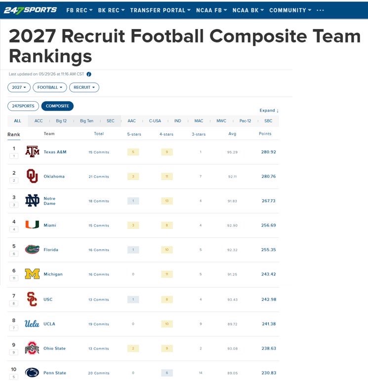BriceMarich's tweet photo. #Michigan football has vaulted up to No. 6 nationally in the @247Sports Composite Class rankings.

Looks like Kyle Whittingham isn’t too bad at recruiting. https://t.co/o2IeHwjpQG