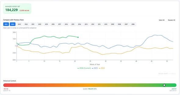 BlueLineFutures's tweet photo. Soybean CoT Update
Funds were net sellers of 13.8k futures contracts through Tuesday, shrinking their net long position to 184,229. Broken down that is 224,926 longs VS 40,697 shorts. Here's a look at year over year and a 10 year continuation
Get our weekend recap which will be emailed out Saturday morning, along with all of our other daily commentary!
https://t.co/AU8vX7dABh