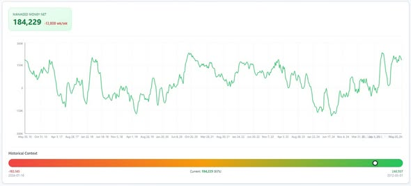 BlueLineFutures's tweet photo. Soybean CoT Update
Funds were net sellers of 13.8k futures contracts through Tuesday, shrinking their net long position to 184,229. Broken down that is 224,926 longs VS 40,697 shorts. Here's a look at year over year and a 10 year continuation
Get our weekend recap which will be emailed out Saturday morning, along with all of our other daily commentary!
https://t.co/AU8vX7dABh