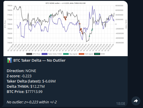 cryptoquant_com's tweet photo. 8. Telegram alert

Example message: 

📊 BTC Taker Delta Outlier 
Direction: BUY 
Z-score: 3.59 
Taker Delta: $190M 
BTC Price: $81,725
Heavy buy pressure detected.

Chart attached, so you can see the signal, not just read it. https://t.co/1mBXkxUJIs