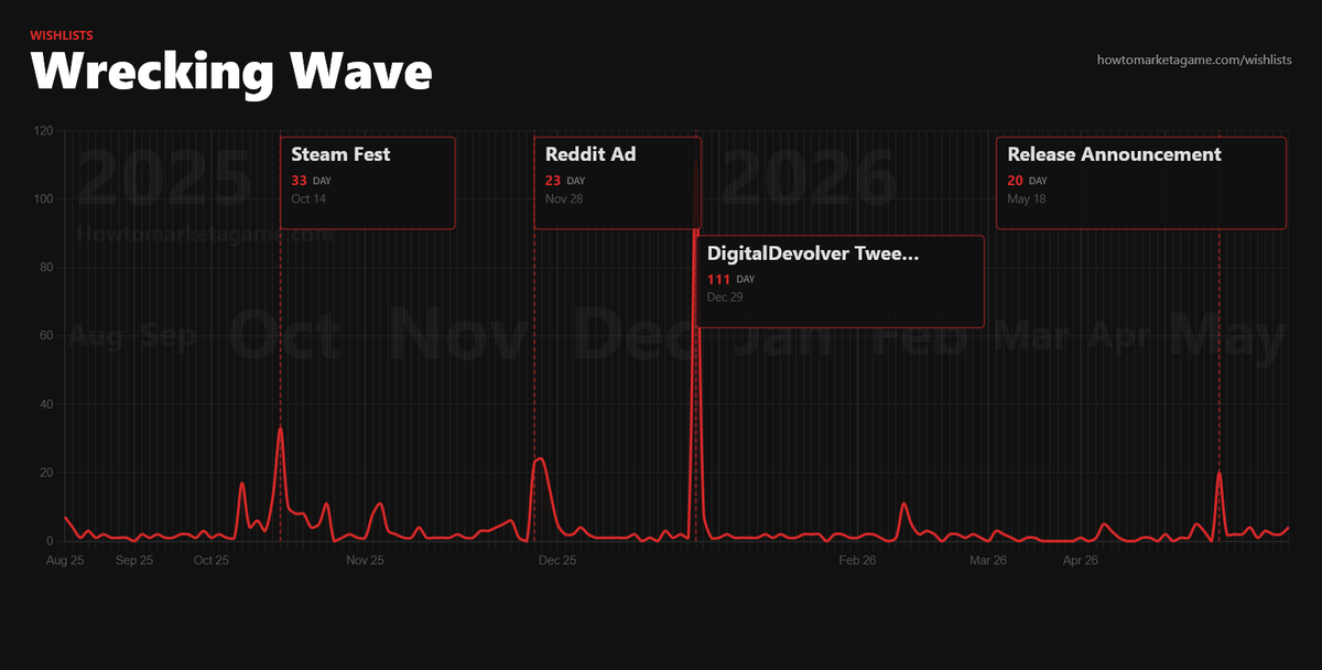 brunuuDev's tweet photo. My game, Wrecking Wave, will be released on June 1st and yhis was my wishlist journey on Steam

520 wishlists total, here's what gave the biggest spikes

-> Steam Next Fest (Oct 14) - 33 wishlists in a day. Decent boost but I expected more honestly

-> Reddit Ad (Nov 28) - 23 wishlists. I paid like 100 euros

-> Devolver Digital tweet (Dec 29) - 111 wishlists, my biggest spike by far and completely unexpected, they just noticed my game

-> Release Announcement (May 18) - 20 wishlists

I'm glad I managed to bring this to the end of development, yeh of course I would have been happier if I had had more wishlists, but even so, it's already an achievement to get this far

It took 5 years of development, and I only created the page in the last year of development, that was perhaps one of my many mistakes

#gamedev #indiegames #indiedev
