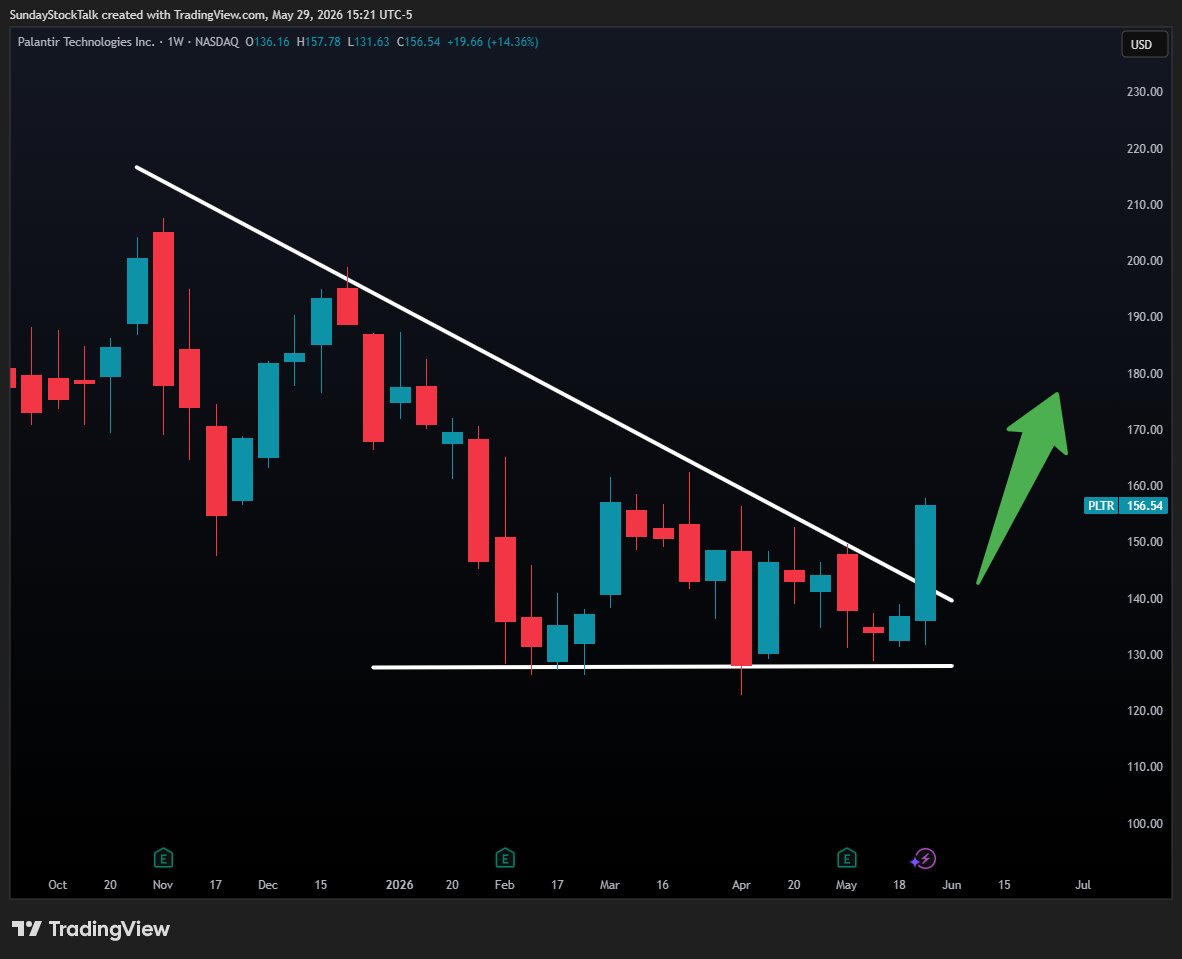 SundayStockTalk's tweet photo. $PLTR looks ready for ATHs 👇 https://t.co/vE35KRyzJn