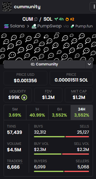 frannbtc's tweet photo. quietly: $CUM started the distribution window for the cummunity

dev shipped the token utility updates and immediately unlocked the allocations
for the holders who didn't panic sell the local bottom 👀

https://t.co/i30HBrI8vl

surviving the chop was the hard part, checking the balance takes a second