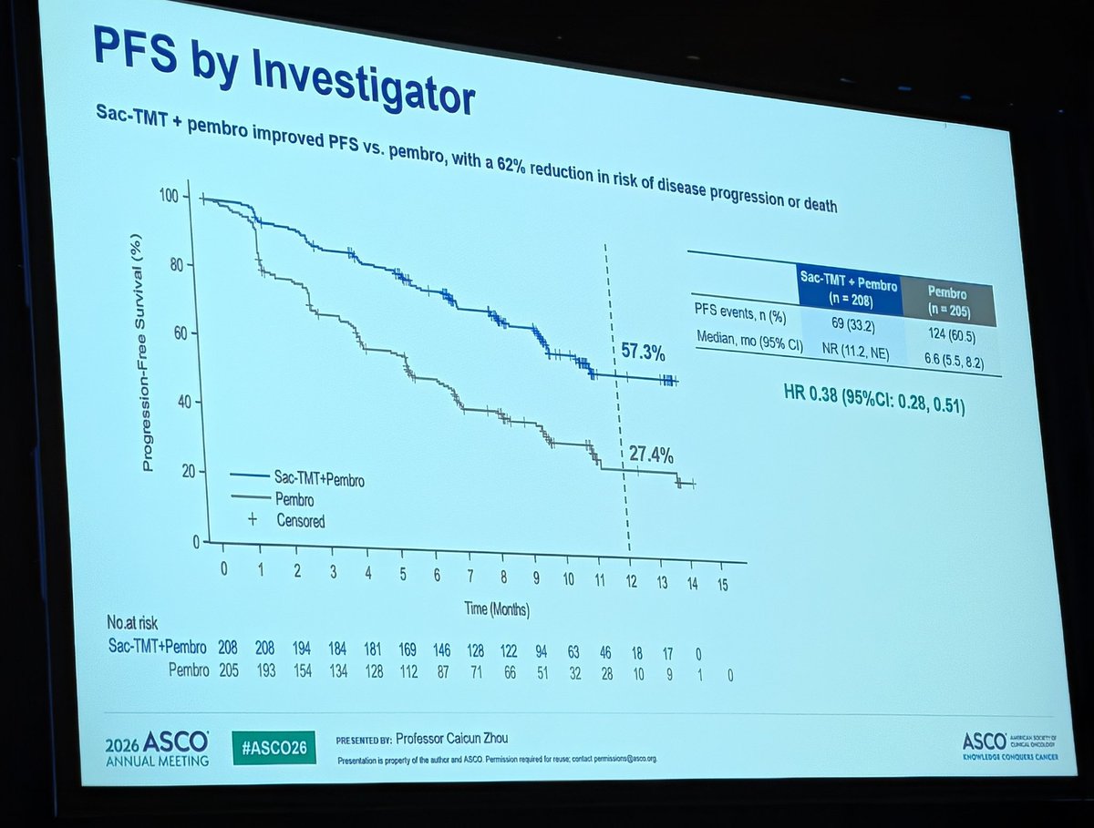DrMirallas's tweet photo. #ASCO26
🫁 Lung Cancer Oral Track 💥

📌 OptiTROP-lung05: Sacituzumab tirumotecan (sac-TMT) plus pembrolizumab (P) versus pembrolizumab (P) as first-line treatment for PD-L1–positive advanced NSCLC

✅ ORR 70.2 vs 42%
✅ mPFS by investigator NR vs 6.6m, HR 0.38
✅ Benefit in PD-L1 >50% HR 0.47 and PD-L1 1-49% HR 0.28
⏫ Positive trend for #OS, immature but HR 0.55
☣️ Anemia. Neutropenia, stomatitis

@brunolarvol @OncoAlert 
#OncoAlertAF