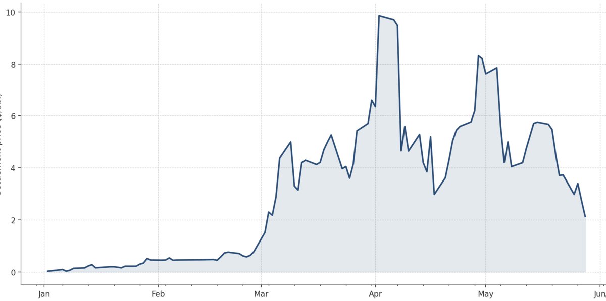 le___boeuf's tweet photo. @moreproteinbars It has been a bloodbath Tina. We were almost at $2 DFLs before the war. $2 DFLs and 95 Brent is wild. https://t.co/tiUGwbfwNz