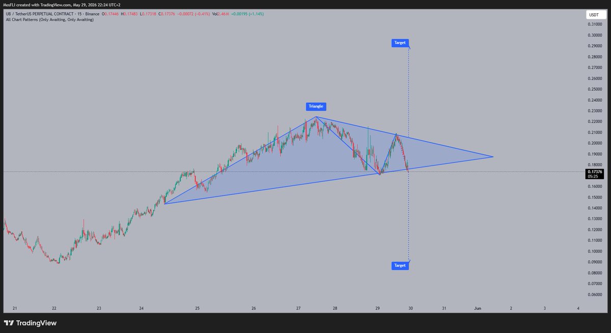 Ub Triangle #UB price is testing lower support trendline of a large triangle ...