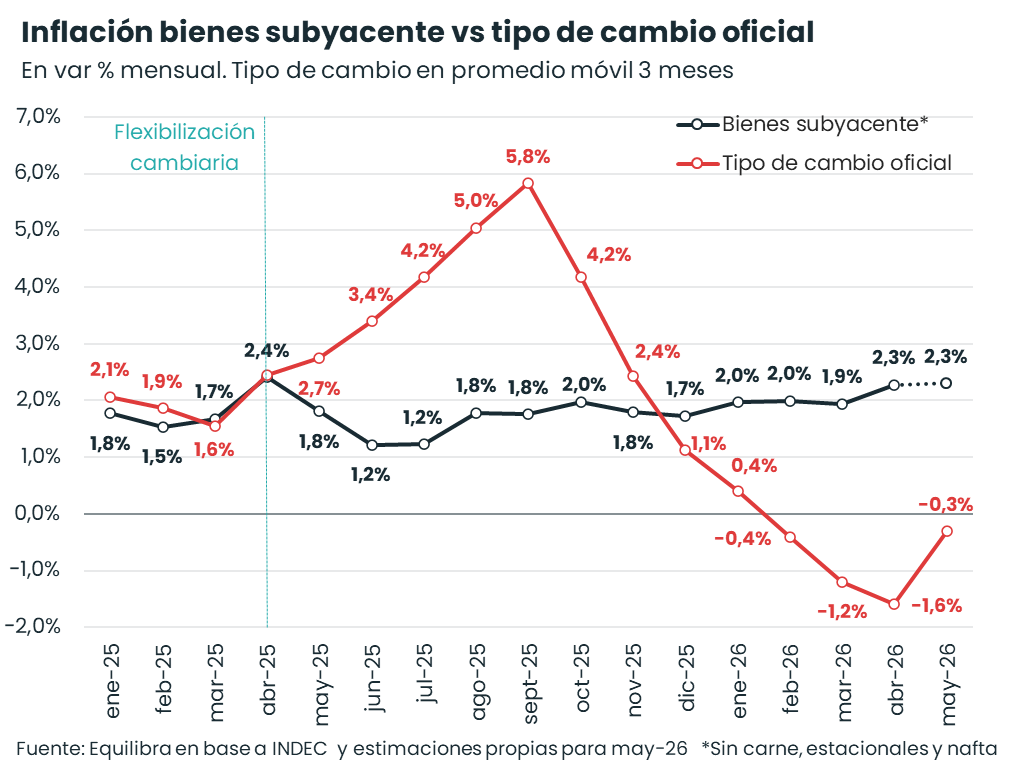 Gonzaacarrera_'s tweet photo. Para mayo, captamos una baja en la inflación, ayudada por mayor estabilidad en carnes, nafta y ropa. Sin embargo, la subyacente se aceleró a 2,5%, según nuestros relevamientos.

Parece estar pasando algo en los precios de los bienes (quitando rubros volátiles) que, pese a la estabilidad del dólar, siguen corriendo arriba del 2% mensual, cuando el año pasado fueron hasta oct-25 por debajo. ¿Precios internacionales? ¿Efectos de 2da ronda de la suba de nafta? Lucen ser las principales hipótesis