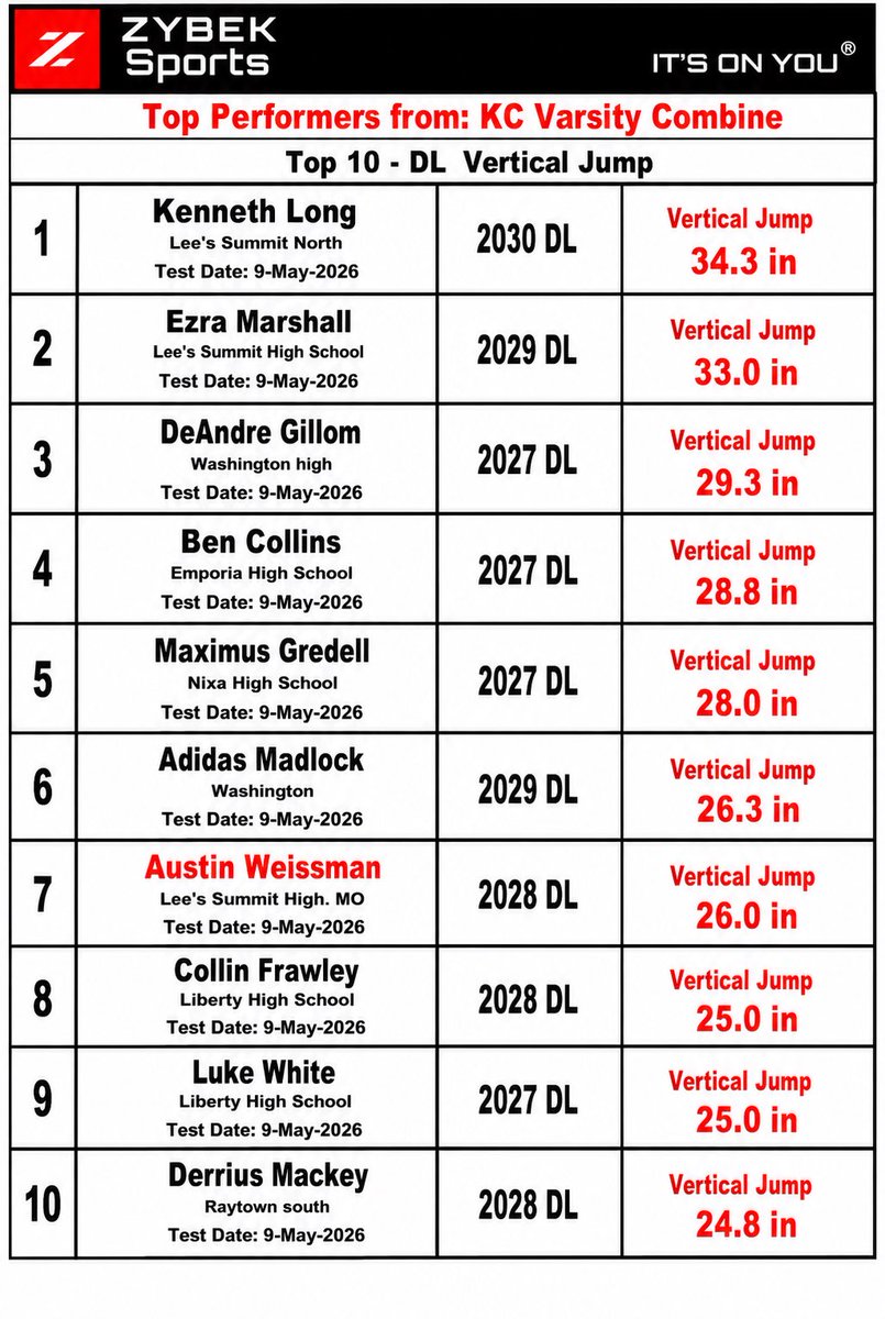 AustinWeis30811's tweet photo. My results have been updated from my KC Varsity camp last month. Thank you to active strength in Lee’s Summit for pushing me to be great and @coachjeddy_DL for getting me ready for the season. Excited to get back on the field with my brothers! 
@coachTTerrance 
@recruitLSFB 
@CoachLangfordSC 
@CoachDrewDallas