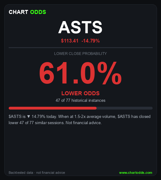 chartodds's tweet photo. $ASTS -14.79%
ChartOdds: $ASTS closes LOWER 61.0% of the time when at 1.5-2x average volume (47/77 instances).
#ASTS https://t.co/DaLn4jUrfG