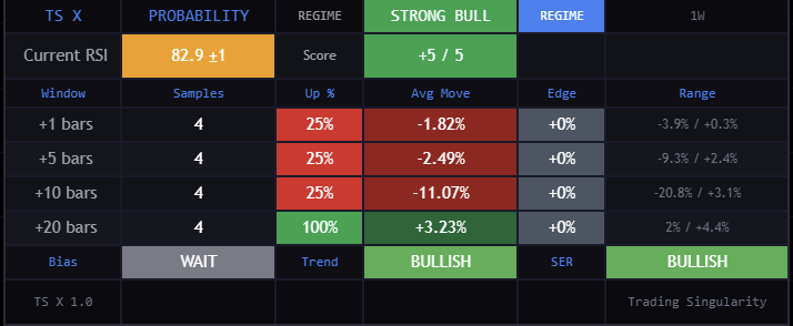 TradingSingular's tweet photo. $XLK  Predictability Tool is not very happy with the current levels.

Only four samples throughout history.

1/4 we went up +3% next 10w.
3/4 we went down -11% next 10w (all the way to -20% on one of the occasions)

Let's see if there is rotation to other sectors.

$QQQ $SPY https://t.co/89vGfTcRqG