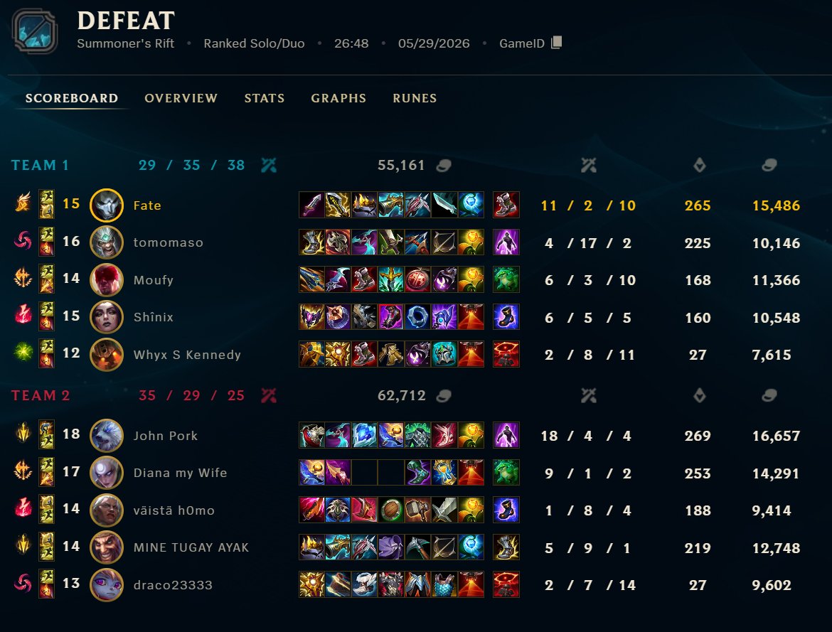 Fateality1's tweet photo. Tryndamere (tomomaso#freak) intentionally feeding in master no LP refund? (had 12/17 deaths in min 15, actively refused to win). Pls do something about it, thanks. @drewlevin @RiotSupport 

Game ID: 7869994160 https://t.co/P5QWnCEpt9
