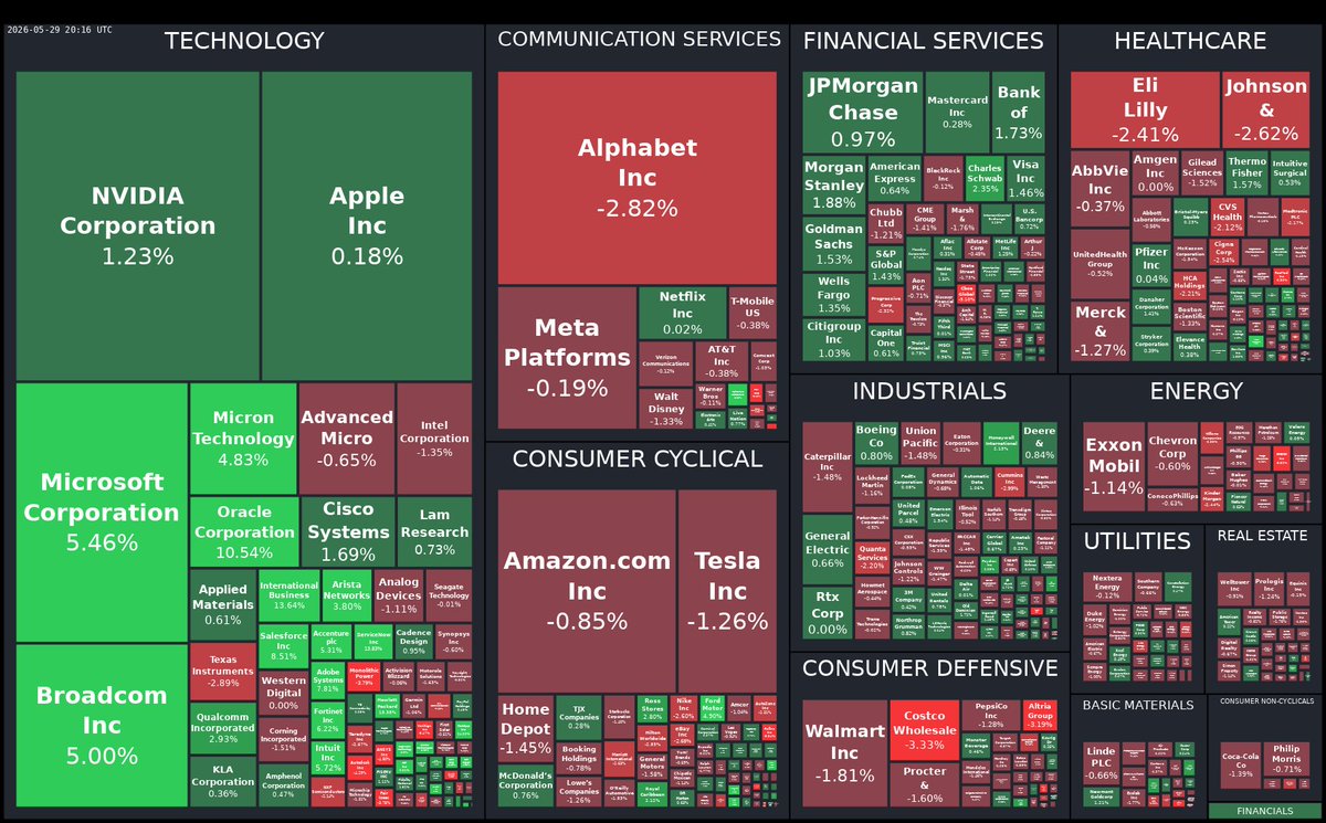 mavefund's tweet photo. 📉 #StockMarket Wrap-Up Today:
 🔹 #DOW 0.72%
 🔹 #NASDAQ 0.2%
 🔹 #SP500 0.22%
 🔶 #NVDA: 1.23%
 🔶 #GOOGL: -2.81%
 🔶 #AAPL: 0.18%
 📈 Top Gainers:
 🔺 #NTAP: 24.26%
 🔺 #NOW: 13.83%
 🔺 #IBM: 13.64%
 📉 Top Losers:
 🔻 #VFC: -4.55%
 🔻 #CLX: -5.64%
 🔻 #RMD: -6.3% https://t.co/brnxcWDuSJ