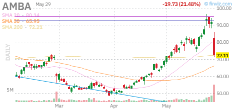 chartodds's tweet photo. $AMBA -21.41%
ChartOdds: $AMBA closes LOWER 55.2% of the time when below 8-10% from the 20-day MA (37/67 instances).
#AMBA https://t.co/X6ZONdKnSX