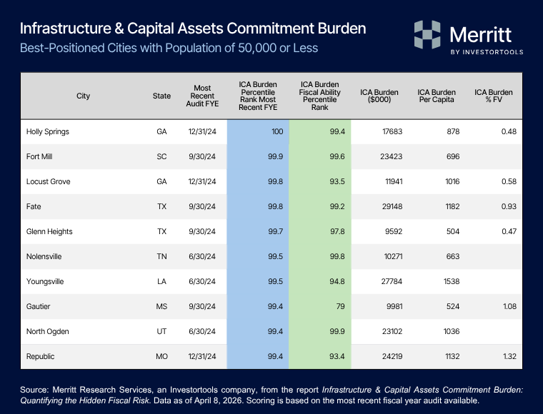 Invtools's tweet photo. A new report from Merritt Research Services, an @Invtools company, quantifies the cost of replacing and maintaining the infrastructure and capital assets of cities—also known as the Infrastructure & Capital Asset Burden (ICA Burden). This includes roads, bridges, buildings, public safety equipment, and other capital assets.

Below are the top 10 U.S. cities with a population of 50,000 or less that rank highest in infrastructure maintenance scores:
- Royse City, TX
- Celina, TX (@cityofcelina)
- Holly Springs, GA (@COHS_GA)
- Iowa Colony, TX
- Fort Mill, SC
- Fate, TX (@CityOfFate)
- Glenn Heights, TX (@GlennHeightsTX)
- Forney, TX (@CityofForneyGov)
- Davidson, NC (@TownofDavidson)
- Melissa, TX (@cityofmelissatx) 

Read the report here: https://t.co/ahoQDqBYYu