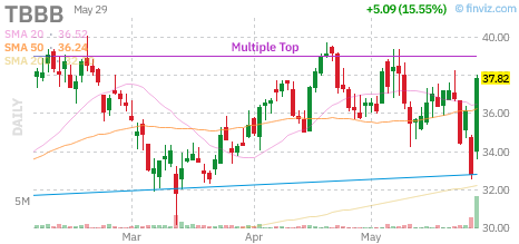 chartodds's tweet photo. $TBBB +15.55%
ChartOdds: $TBBB closes HIGHER 54.5% of the time when at 2x+ average volume (12/22 instances).
#TBBB https://t.co/4v2CGtUfu6