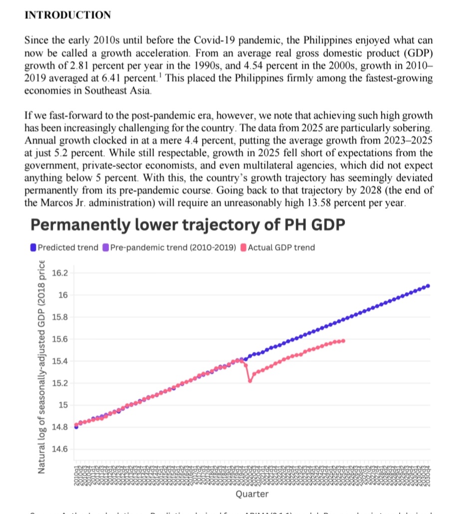 DatFollowButton's tweet photo. The pandemic derailed the growth trajectories of quite a few fast growing economies right when they were starting to accelerate. 

In some cases, e.g The Philippines, it may be permanent https://t.co/xnDuN6rCCN
