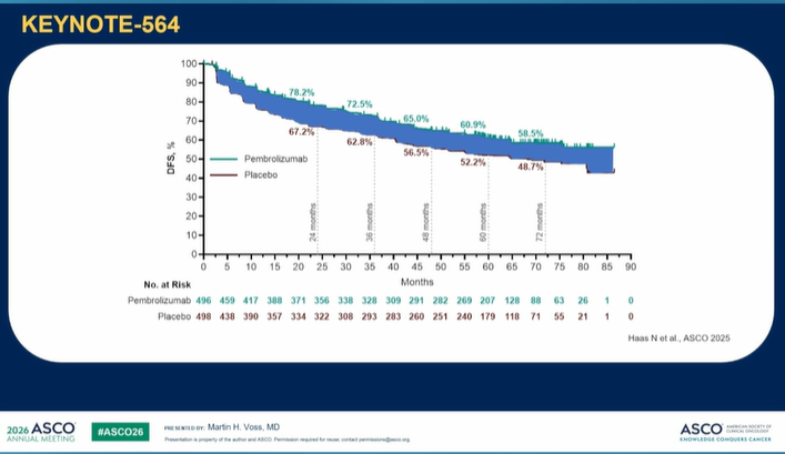 nataliagandur's tweet photo. 🟠 #ASCO26 GU — Kidney Cancer discussion
@ASCO 
Abstracts 4500, 4501 & 4502
Discussant: Martin H. Voss, MD
“Is the Best Yet to Come in Kidney Cancer?”
@ASCO @OncoAlert
Three kidney cancer abstracts, three different clinical questions:

🟠 RCC with bone metastases
🟠 Non-clear cell RCC
🟠 ctDNA in adjuvant clear-cell RCC

Together, they highlight where kidney cancer is moving — and where the evidence is still catching up.

Abstract 4500 | RADICAL / Alliance A031801
Radium-223 + cabozantinib in RCC with bone metastases.
Key message:

➡️ No improvement in SSE-free survival
➡️ OS curves appeared to diverge after 1 year
➡️ Safety was manageable
➡️ Low on-study SSE rate limited interpretability
➡️ Differences in cabozantinib exposure may have contributed

My take:
A rational bone-directed combination did not translate into a clear clinical endpoint benefit.

For now, this should not change routine practice, but it keeps the question alive:

How do we better treat bone-dominant RCC?

Future work may need better patient selection, bone imaging, biomarkers, and newer radioligand strategies.
Abstract 4501 | Cadonilimab + axitinib in advanced nccRCC
A prospective phase Ib/II signal in a rare, heterogeneous disease space.
Key message:
➡️ ORR 51.6% in phase II
➡️ DCR 96.8%
➡️ Median PFS 14.2 months
➡️ Responses seen across several nccRCC histologies
➡️ Tolerability appeared manageable despite dual checkpoint + TKI targeting

My take:

This is encouraging, but not practice-changing yet.

The important point is broader:

Non-clear cell RCC should not remain an evidence-poor space.

These data support continued prospective testing of IO/TKI strategies across nccRCC, ideally with histology-specific and biomarker-enriched approaches.

Abstract 4502 | KEYNOTE-564 ctDNA
ctDNA in adjuvant RCC after nephrectomy.

Key message:

➡️ Baseline ctDNA positivity was associated with worse DFS
➡️ ctDNA clearance was higher with pembrolizumab
➡️ Specificity was high
➡️ Sensitivity was low
➡️ Pembrolizumab benefit was observed regardless of baseline ctDNA status

My take:
ctDNA is promising in adjuvant RCC — but current assays are not ready to select patients for or against adjuvant pembrolizumab in routine practice.
In RCC, ctDNA may be prognostic and pharmacodynamic, but “detectable” is not yet the same as “actionable.”
Overall discussion takeaway:
Kidney cancer is clearly moving toward more precision:

➡️ Better disease biology
➡️ Better risk stratification
➡️ Better histology-specific trials
➡️ Better radioligand and bone-directed strategies
➡️ Better biomarkers for adjuvant decision-making

But today’s discussion also reinforces a key principle:

Not every promising signal changes practice immediately.

Some data refine what we should not do yet.

That is just as important for clinical algorithms.
@scocmem
@AmandaNizamMD
@WeOncologists
@montypal
@DrDanielHeng
@apolo_andrea
@DrChoueiri
@PGrivasMDPhD
@TiansterZhang
@neerajaiims
@amerseburger
@Silke_Gillessen
@tompowles1
@AndreaNecchi
@cdanicas
@AOmlin
@crisbergerot
@HHammersMD
@ravikanesvaran
@sonpavde
@drenriquegrande
@scserendipity1
@EfstathiouEleni
@BraunMDPhD
@brian_rini
#KidneyCancer #RCC #nccRCC #ctDNA #GUonc #ASCO26 #OncoAlert