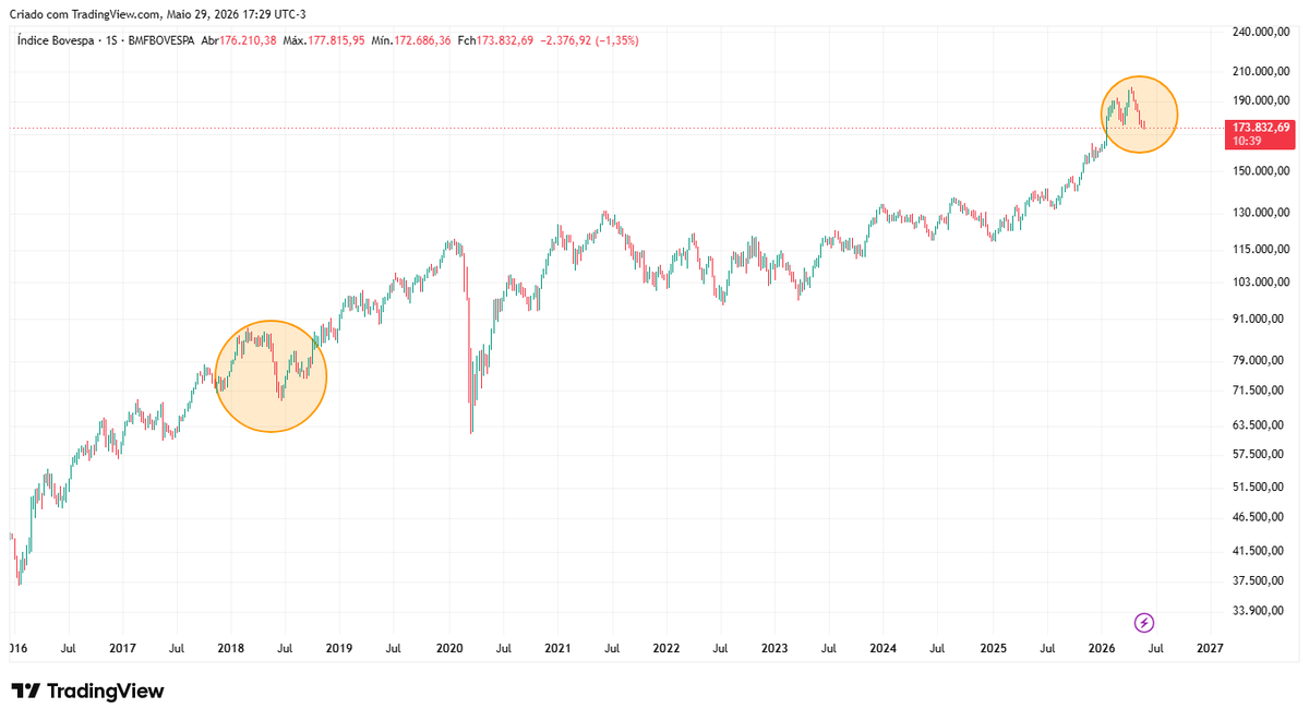 zeroe100's tweet photo. IBOV fecha a 173.787
7a queda semanal consecutiva
Última vez q tal ocorreu foi em 2000, "bolha Internet", 8 semanas em queda, total 26%
2018, tivemos 6 quedas
Não é "boa medida", tivemos crashes c/ pernas maiores e repiques 
Melhor ler último texto site 0e100 
Círculos marcados https://t.co/KnLiIpbNE4