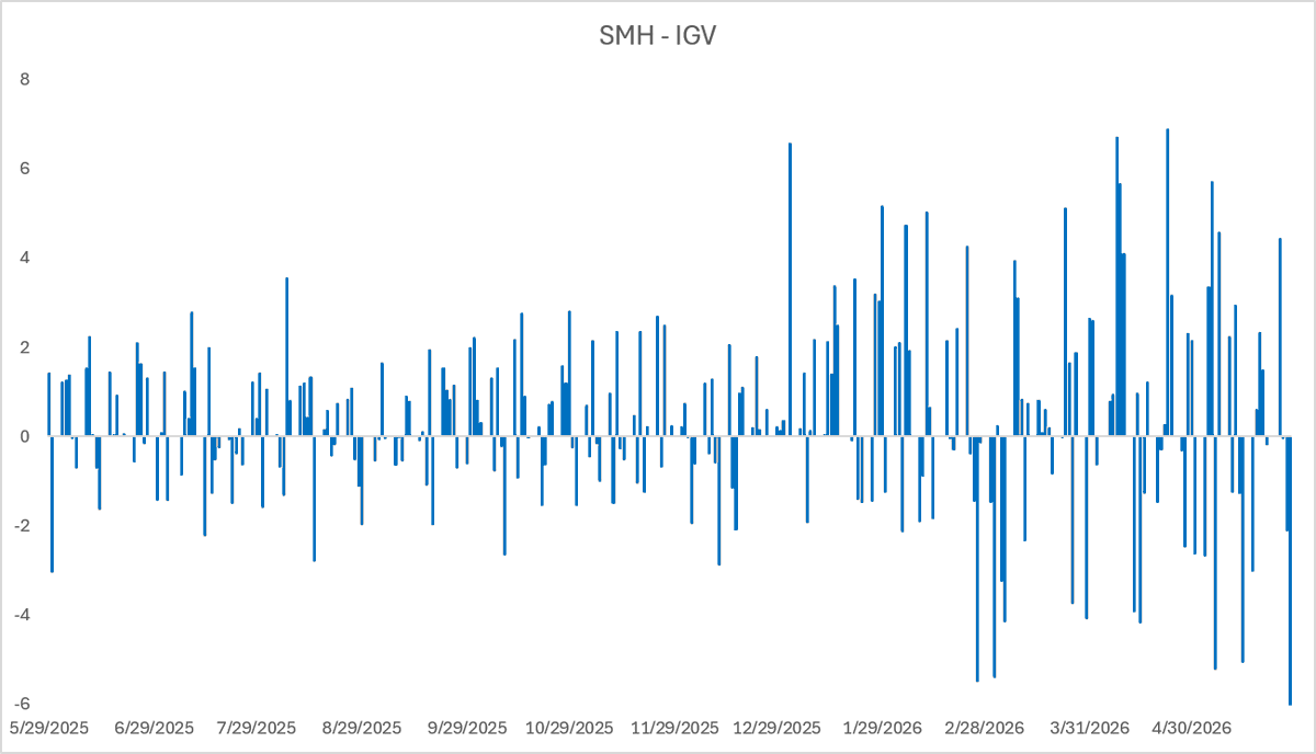 modestproposal1's tweet photo. In the last 5 years, SMH and IGV have had a 5 percentage point or more daily spread 20 times. 13 of those are YTD. You can almost literally see when Claude Code caught fire, and the daily range dramatically widens. https://t.co/W29tyY2fuf