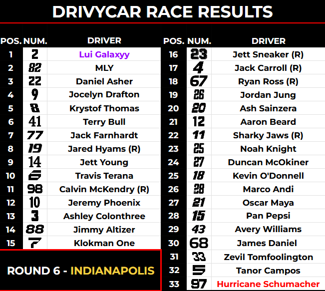 DrivyCar's tweet photo. Indianapolis 500 Results! ⬇️ https://t.co/77j1eGXSIn