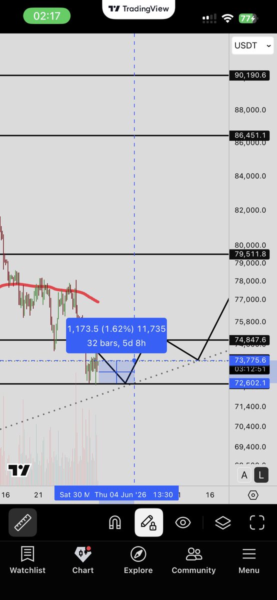 CzIllusion69's tweet photo. $BTC #BTC UP 2% almost from our buying zone .

Join our #FreeVip now to get access to my calls ❤️ https://t.co/YA0aoquKHi