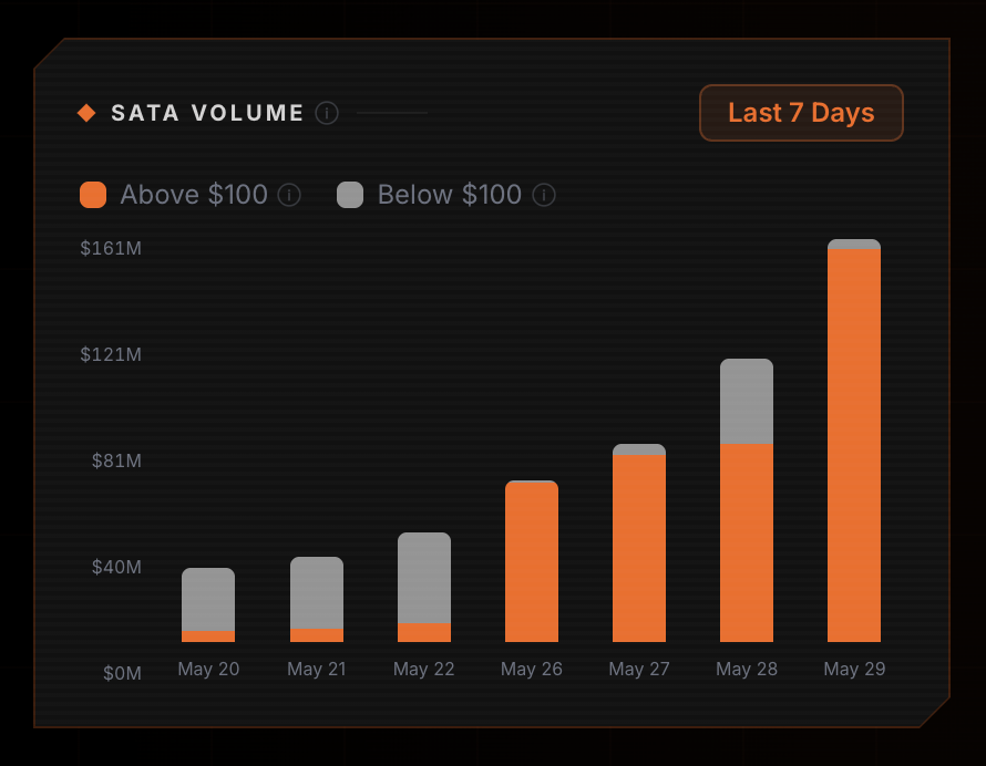 BitcoinForCorps's tweet photo. THIS WEEK: The $SATA ATM ran hotter every session.

Volume climbed Tue → Fri and peaked at $160M Friday, 98% of it above par. ~2,700 BTC est. across four trading days for the @Strive preferred stock.

➤ $391M total volume
➤ 90% above $100
➤ $199M in proceeds at 58% capture https://t.co/DtYkTRIfhy