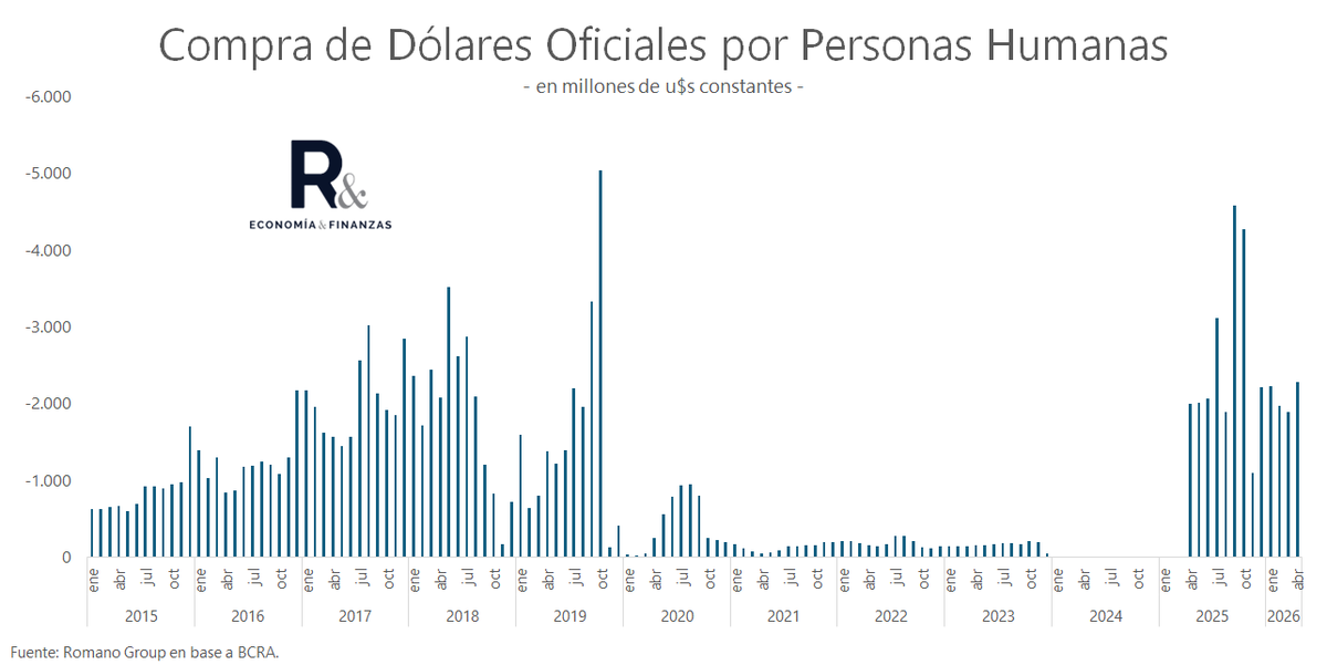 En Abr.-26 las personas humanas compraron u$s 2.727 millones y admeás ...
