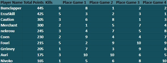 ErzaSkill's tweet photo. Well fuck, I was sooo f*cking close as well. I did a huge decision mistake in the last game, which cost me the whole tourney. Well, I am happy for Bumclappa getting it instead, out of everyone else - he plays aggressive and has no boring playstyle. This time he was better - GGs. https://t.co/Sf1jXdNSh0