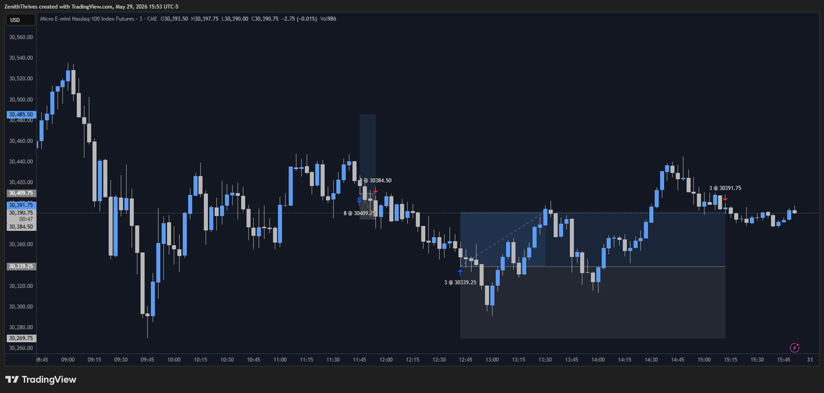 ZenithThrives's tweet photo. May 29, 2026
$MNQ | -1.00R | -25.25P
$MNQ | +0.76R | +52.50P

#Futures #Trading https://t.co/JBUKnLqaGj