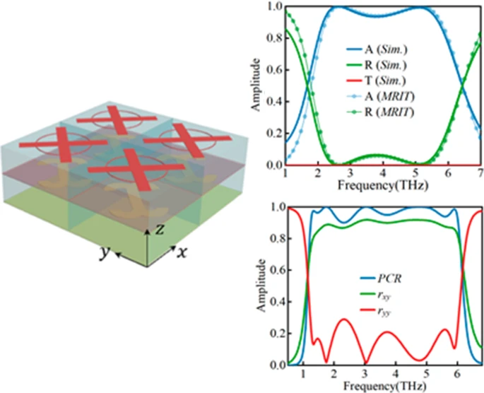 BryanKeIIy's tweet photo. Theoretical  research on a vanadium dioxide-based terahertz metamaterial supporting  switchable dual functions of broadband absorption and polarization  conversion 🛸 https://t.co/oaFbMlXexZ