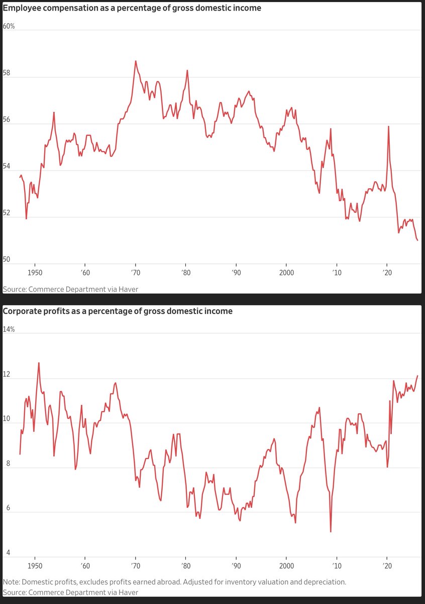 ablueview's tweet photo. THIS Explains Politics #ABlueView 🧵1/3

After 75 years of this greed, the chickens are starting to come home to roost:
"Labor’s share of gross domestic income [similar to GDP] sank to 51% the lowest since records began in 1947. Profits’ share climbed to 12.1%, the highest since 1950"