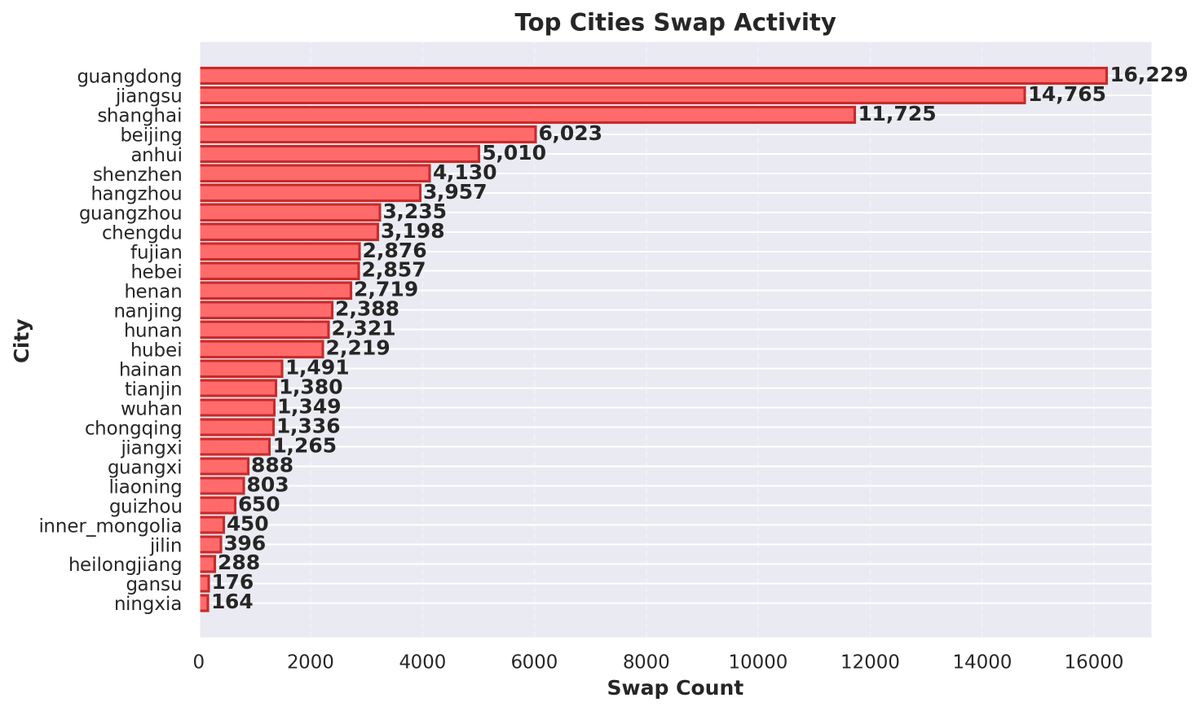 NIOSwapInfo's tweet photo. Summary for 29 May 

Cumulative Swaps: 112,554,377
Past 24h: 106,157
Top 3 provinces: Guangdong: 16,229, Jiangsu: 14,765, Shanghai: 11,725
3,873 stations, 27 swaps/stn

Past 30D Avg: 109,590/Day
Time: 00:28 30 May GMT+8
https://t.co/oVgWp4Kp6d

#NIO https://t.co/Jk7pPJ8Fkt