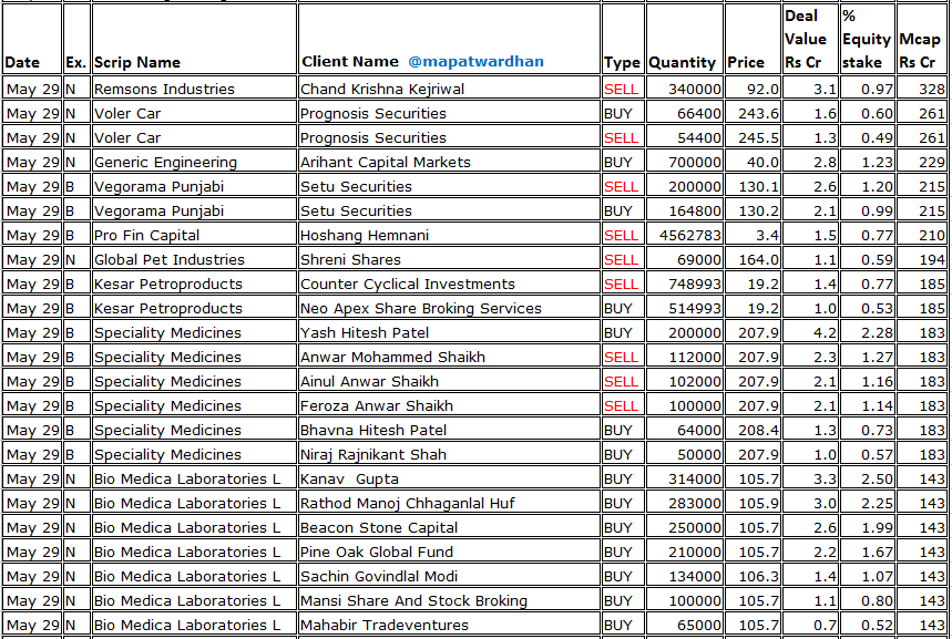MAPATWARDHAN's tweet photo. *Today's bulk /block deals*
#PBFintech #NALCO #MCX #FederalBank #RVNL #AnandRathiWealth #GMMPfaudler #TFCI #AnzenIndiaEnergy #DeltaCorp #MotisonsJewellers #QLineBiotech #TBZ #VividElectromech #CSLFinance #GlobalEducation #LeMeriteExports #AnlonTech #MarkolinesPavement #VolerCar https://t.co/swVDCyuP6b