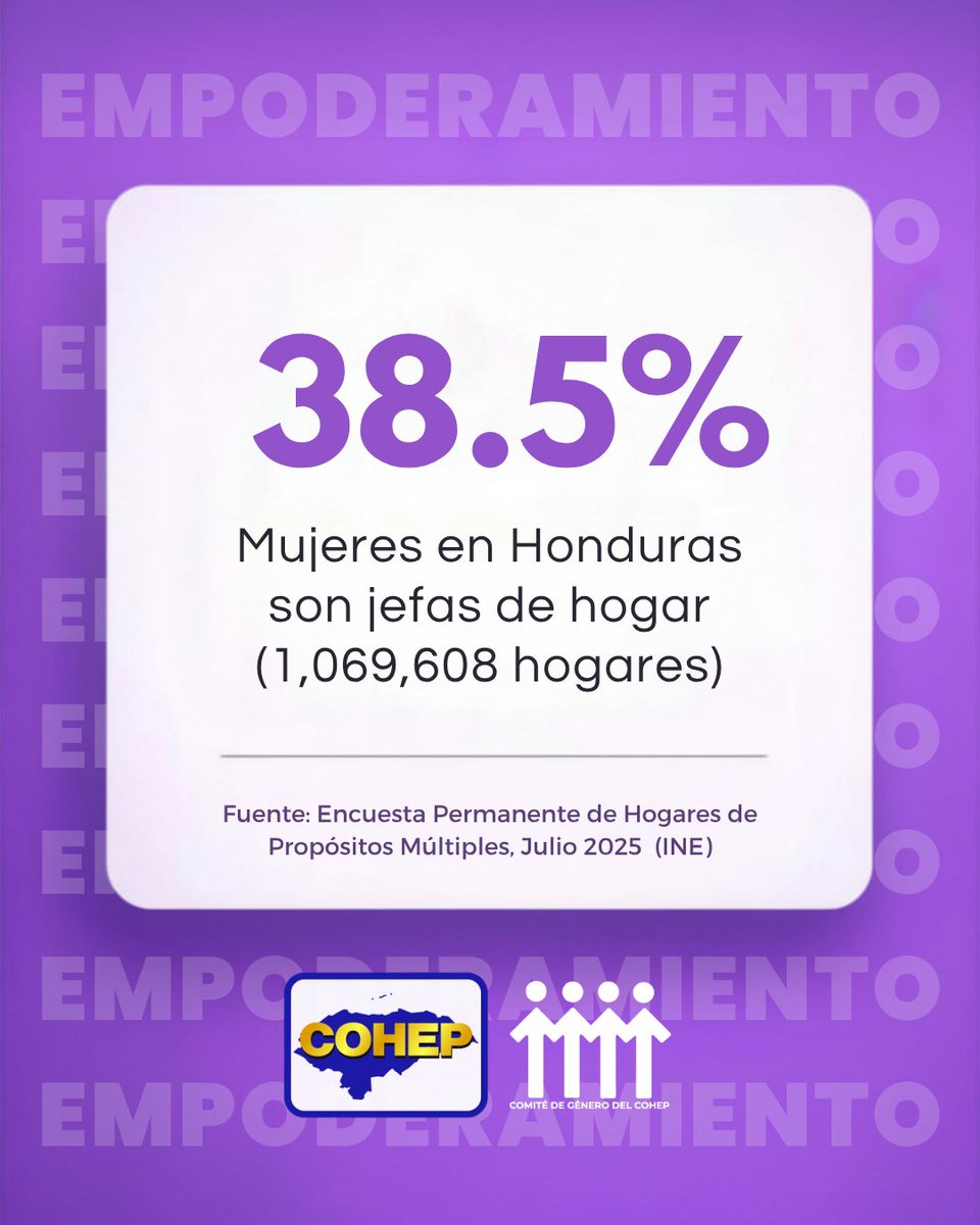 comigenerocohep's tweet photo. El rol de la mujer en los hogares hondureños es cada vez más determinante 👩‍👧‍👦
El 38.5% de las mujeres en Honduras son jefas de hogar, lo que representa 1,069,608 hogares 🏠. https://t.co/wb3H3schGJ