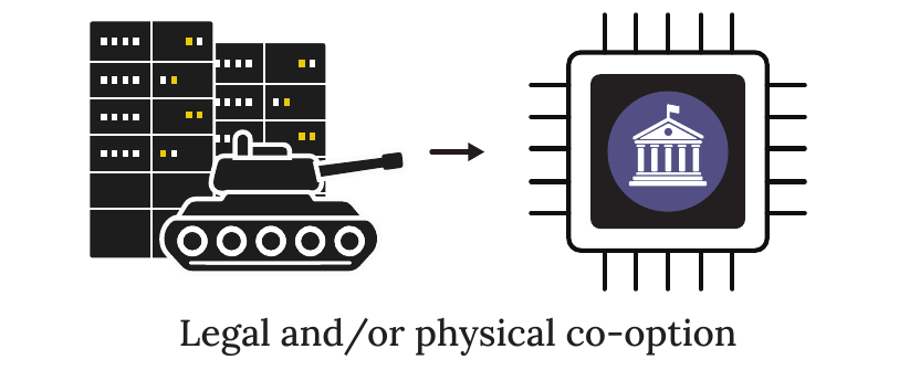 lethal_ai's tweet photo. The Cloud is not just "floating out there", it is the new territory to conquer. Superpowers will carve it into pieces and fight wars to claim them.
The AI betrayal paper lays out the physical reality of the subversion playbook:  drone strikes on cooling towers, snipers taking out grid feeds and (even crazier) "Landlord" nations that host foreign AI servers just using their military to physically seize the hardware and steal the weights. 
It's the logical next step in "Deterrence by Denial."  

The paper examines the software betrayal category (backdoors, co-option, agents flipping on their owners),  but the hardware layer makes it feel even more real. One well-placed strike and your frontier model is scrap metal and lost compute. 

We keep pretending this is just code and scaling laws. It's already geopolitics with kinetic options on the table.
The cloud isn't just in the ether anymore; it's a military target.
