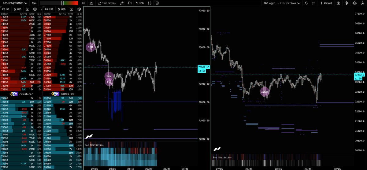 TraderToolMatch's tweet photo. Why we longed BTC?

➣ Aggregated OBs on the left: Significant imbalance between bids & asks when price tested the lows. 

➣ Spot markets chart in the middle: Buyers step in (statistics turned blue signaling heavy bids)

➣ Perp markets chart on the right: Whale order chasing price up. 

Let's see what comes next.