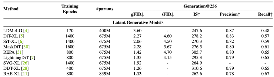 KyleSargentAI's tweet photo. One practical example is epoch count – “state-of-the-art” models on ImageNet-1K train for 300-1700 epochs (Fig. credit: PixGen). But that’s not the way you would do things outside of an academic comparison – you’d just go get more data! https://t.co/s9pExMwRqq