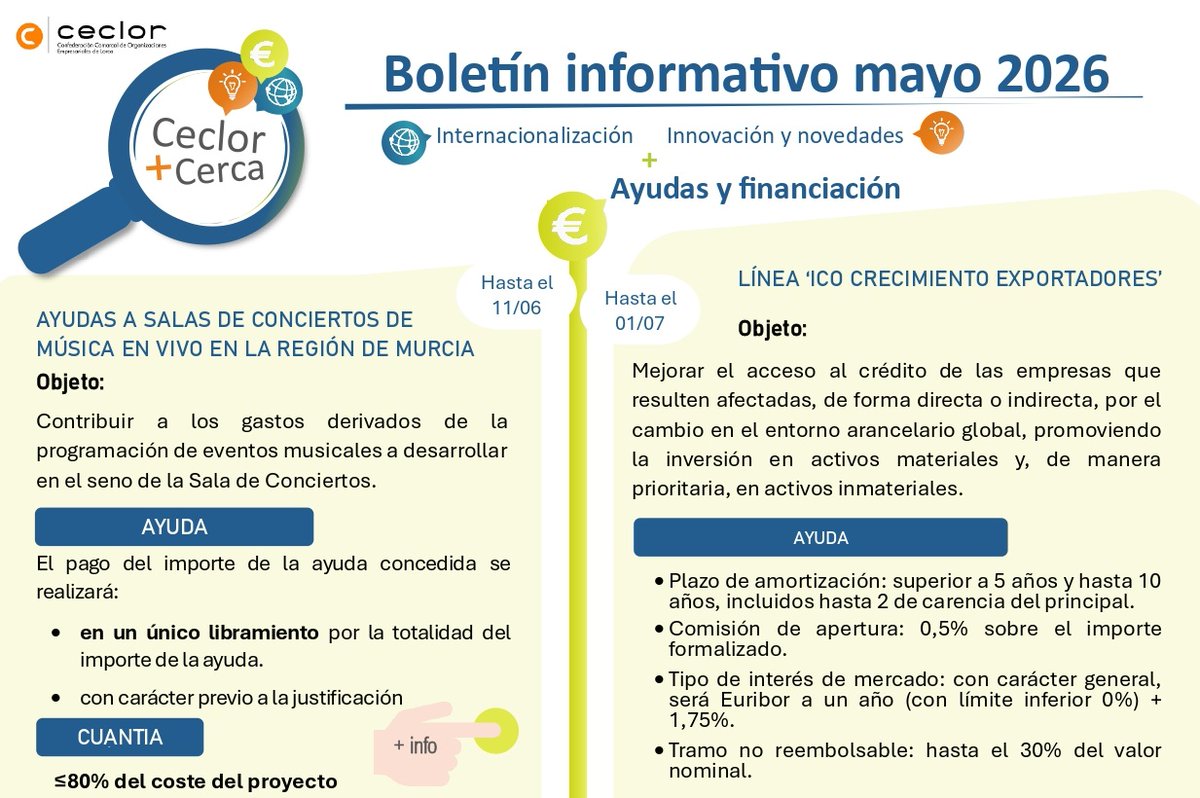 CECLOR_'s tweet photo. Ya está disponible el nuevo boletín en nuestra sección Ceclor + Cerca. Mantente al día de las ayudas y las convocatorias para la internacionalización y la innovación de tu empresa.
 https://t.co/wt2zqWVycD https://t.co/Zbu1uDUwi7