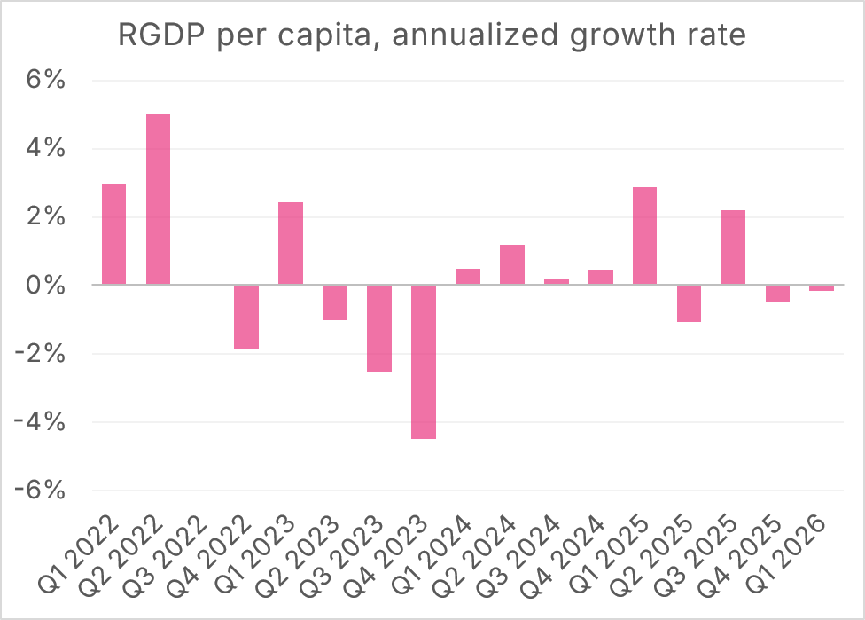 MikePMoffatt's tweet photo. Here's the per-capita data. https://t.co/ezWUGrjQTH