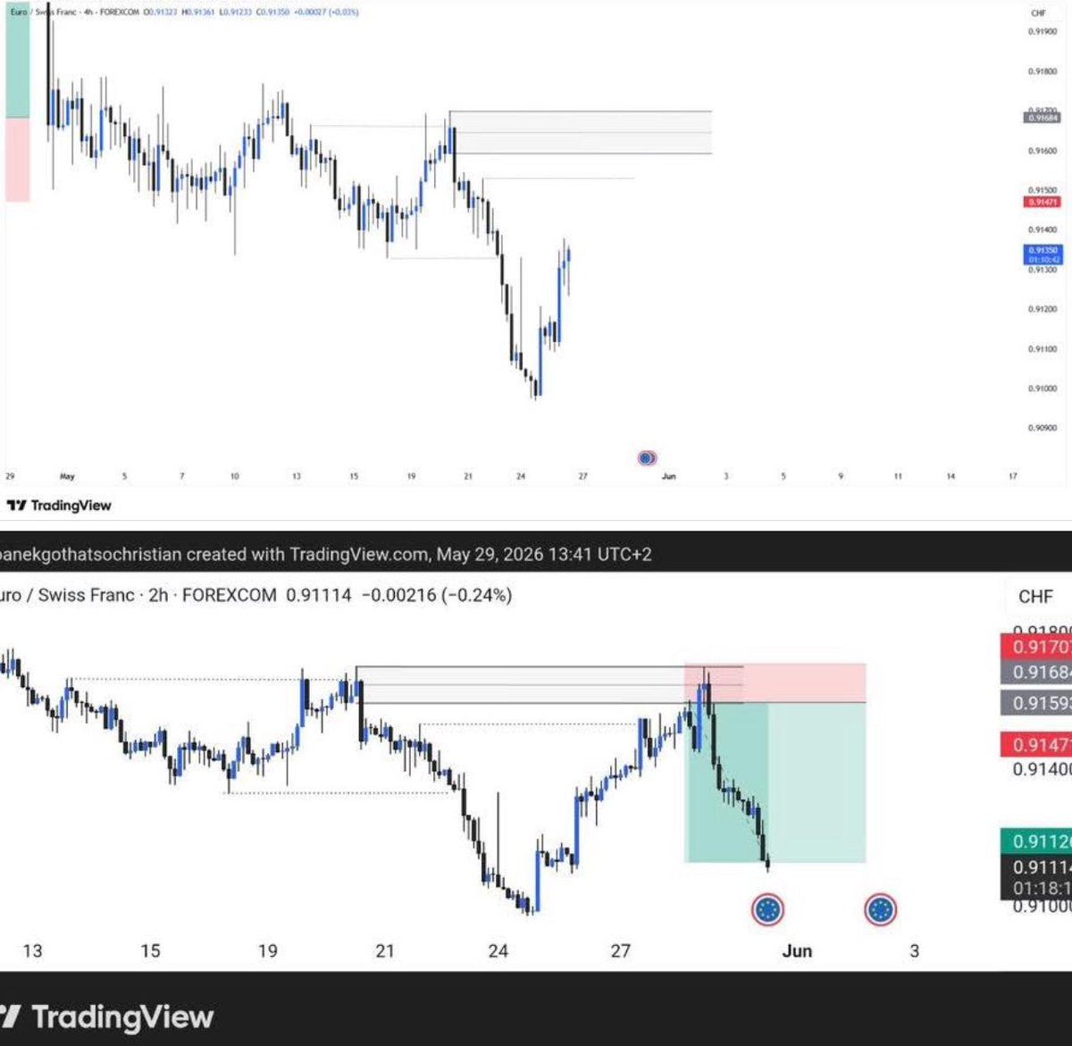 RealBornToTrade's tweet photo. EURCHF 4H - Student Result 
Running over 4% 🚀 https://t.co/KpcBHsglEM