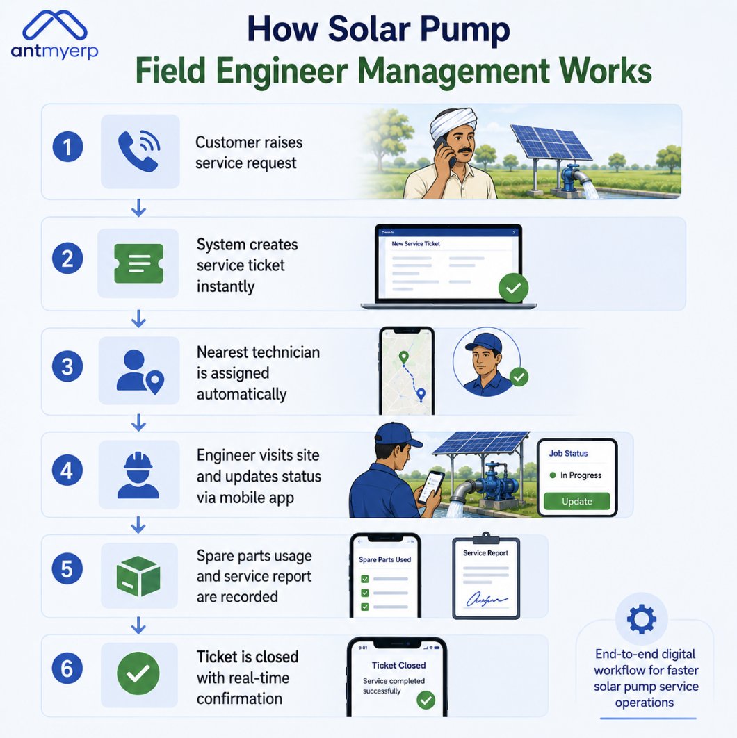AntmyErp's tweet photo. Solar pump field operations don’t have to be chaotic. Learn how field engineer management improves tracking, AMC handling, and service speed. 

Read the blog: https://t.co/8BZRWQGZIY

 #SolarPump #FieldService #AMCManagement #SolarEnergy #FieldEngineers #MaintenanceSoftware https://t.co/27BCo1baTu